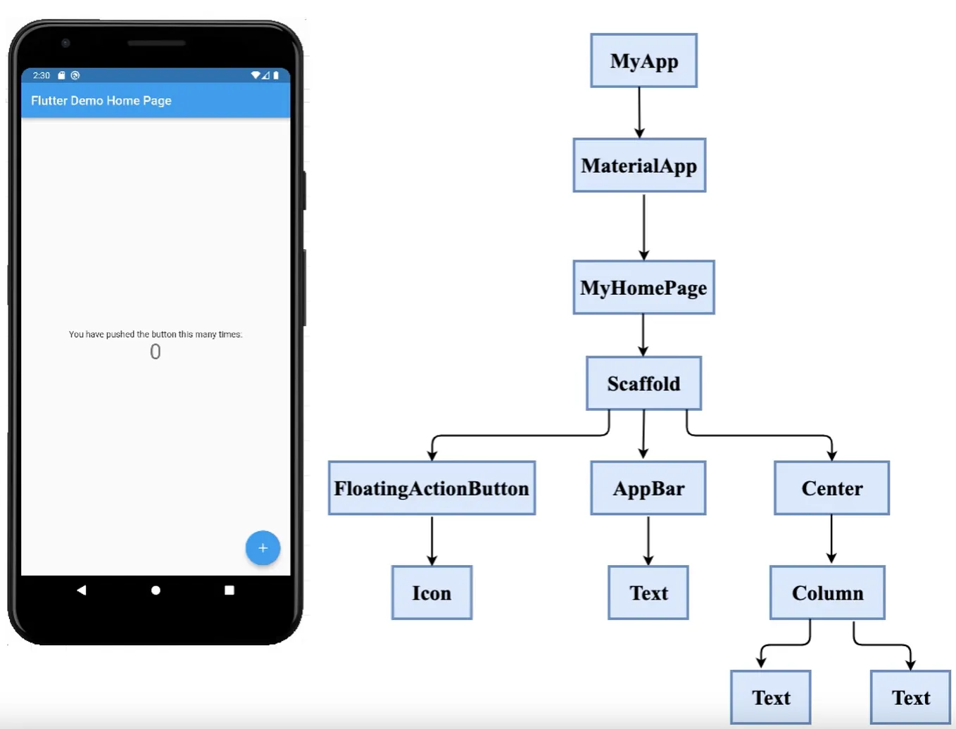 The Stack widget in Flutter. How to use a Stack in Flutter SDK | by ...