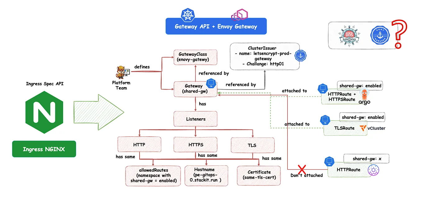 Configure a Shared Træfik Gateway on K3s | by Akriotis Kyriakos | Feb ...
