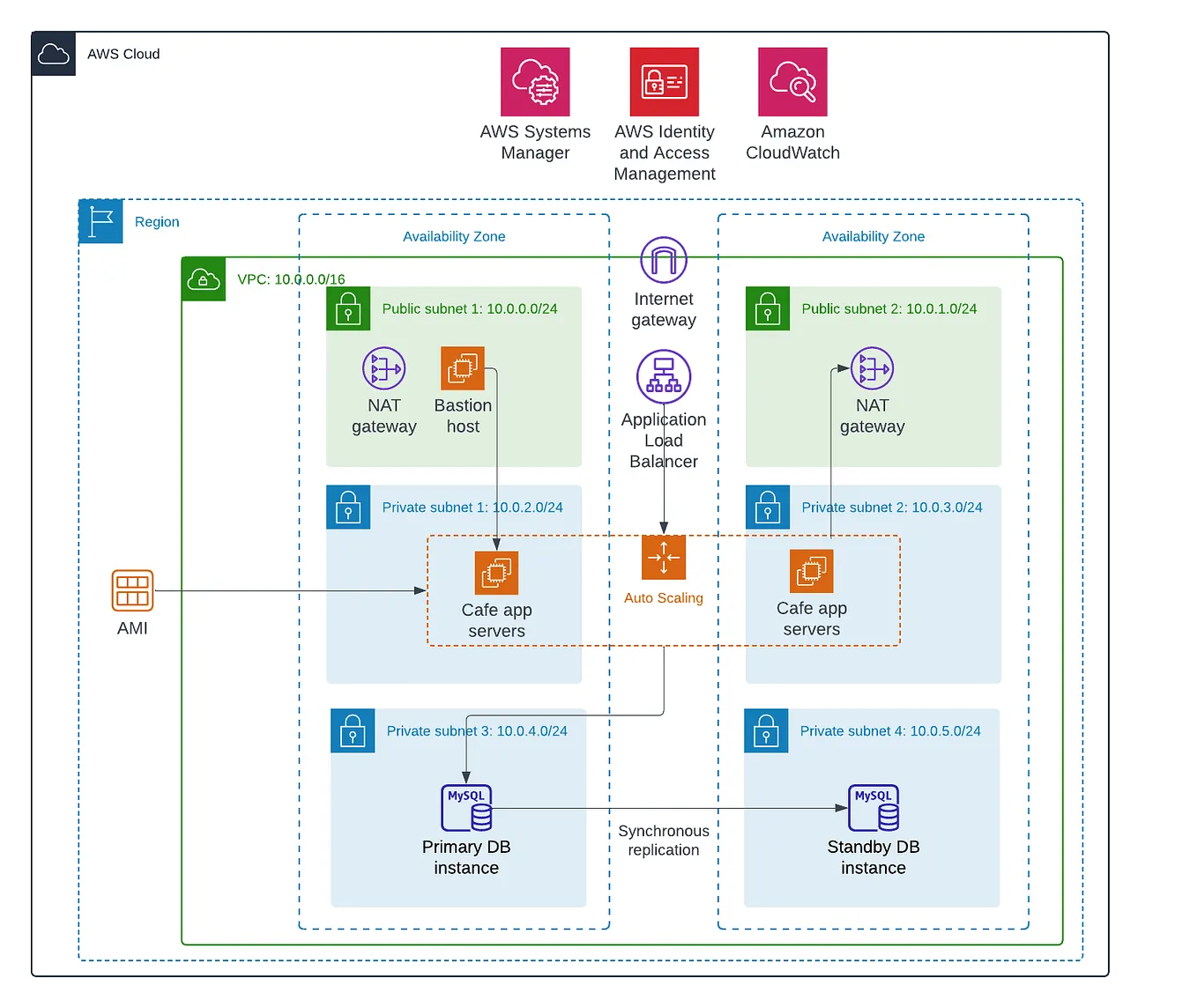 Deploying a Dynamic Website for a Café on AWS! | by Tarek Ismail | Medium