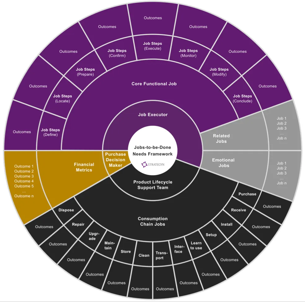 Jobs-to-be-Done: A Framework for Customer Needs