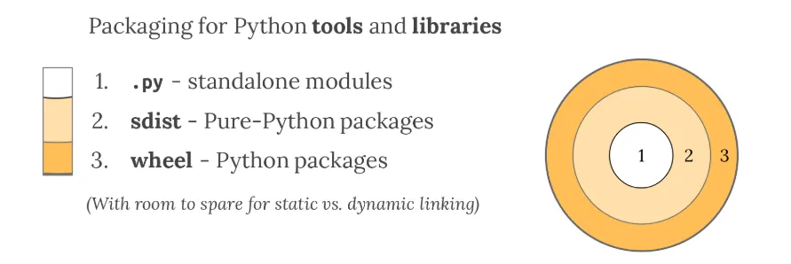 Python Namespace Packages. In Python we have packages to organize… | by ...