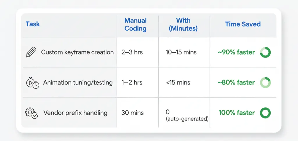 “Google Material Design style table comparing animation coding time. Shows ‘Custom keyframe creation’, ‘Animation tuning/testing’, and ‘Vendor prefix handling’ tasks. Highlights significant time savings: ~90% faster, ~80% faster, and 100% faster, respectively, when using Animista compared to manual coding. Features clean typography, efficiency icons, and Google blue and green accents on a light background.”