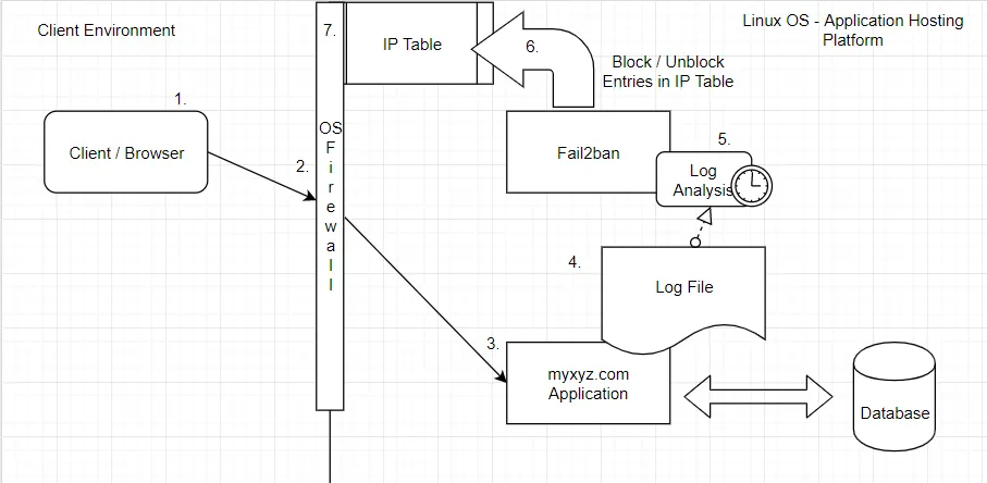 Prevent your website from brute-force attacks: Use fail2ban to block malicious clients