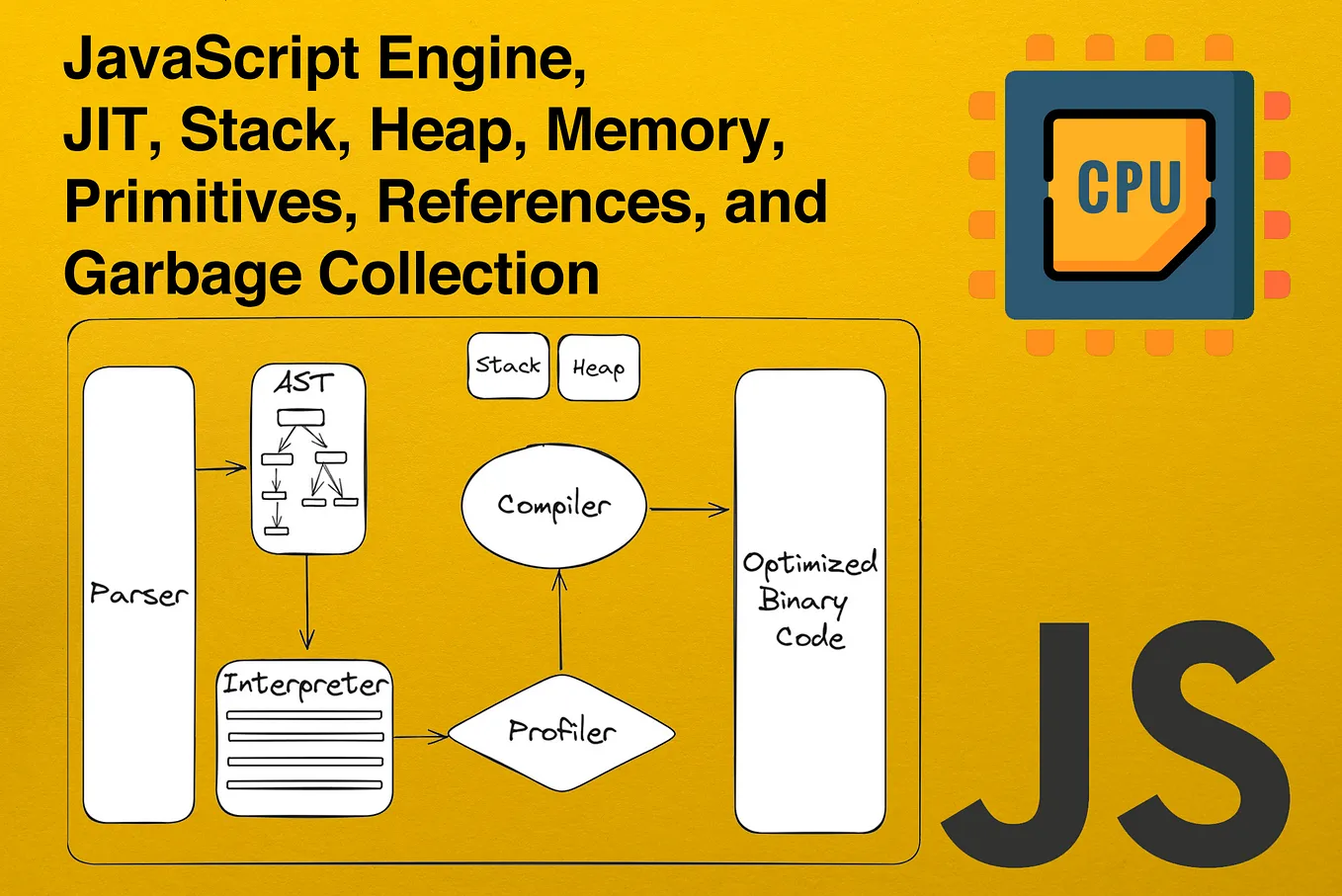 JavaScript Engine, JIT compiler, Stack, Heap, Memory, Primitives, References, and Garbage…