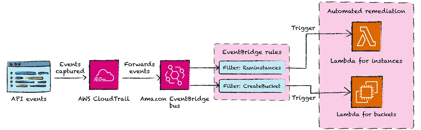 Automated Cloud Cost Remediation: Using EventBridge and Lambda to Enforce FinOps Policies