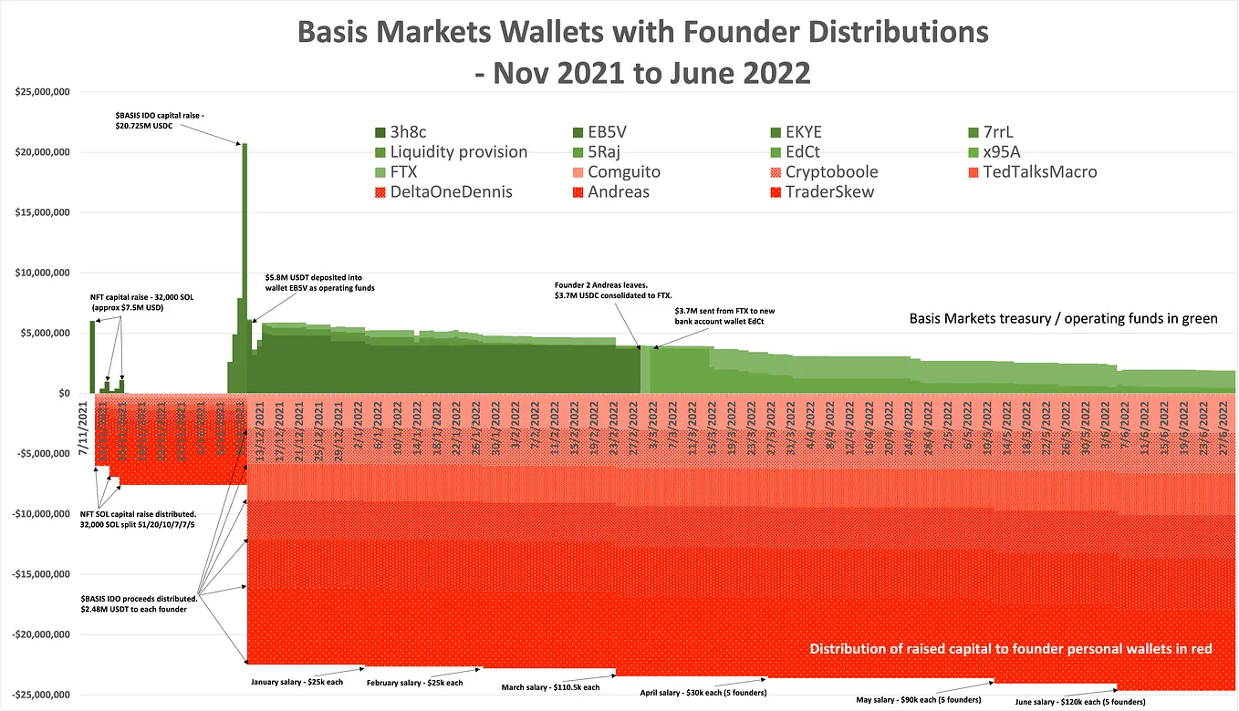 Basis Markets Investigation — Part 1 — Executive Summary | by CRYPTO SLEUTH  INVESTIGATIONS | Medium