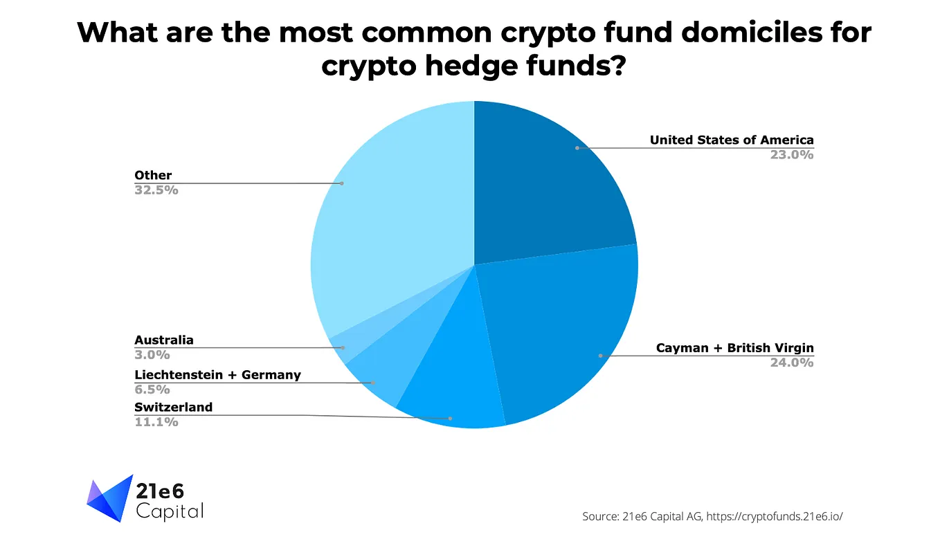 Crypto Fund Performance in 2023: A Half-Year Review and Analysis by 21e6  Capital | by 21e6 Capital AG | Medium