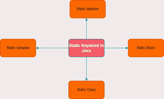Understanding Variables in Java: Local, Global, Instance, Reference ...