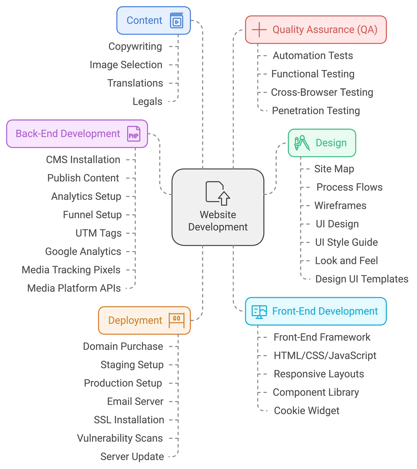 How to Easily Organise Your Next Website Project: A Beginner’s Guide to Creating a Work Breakdown…