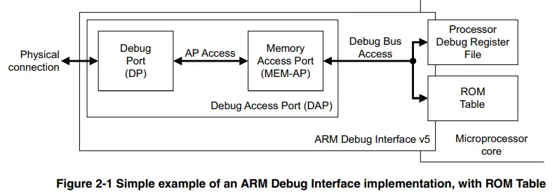 ARM Debug Interface. CH1 Introduction | by 何師宇 | Medium