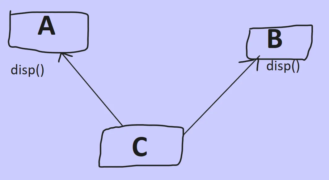 Why Multiple Inheritance is not allowed in Java?