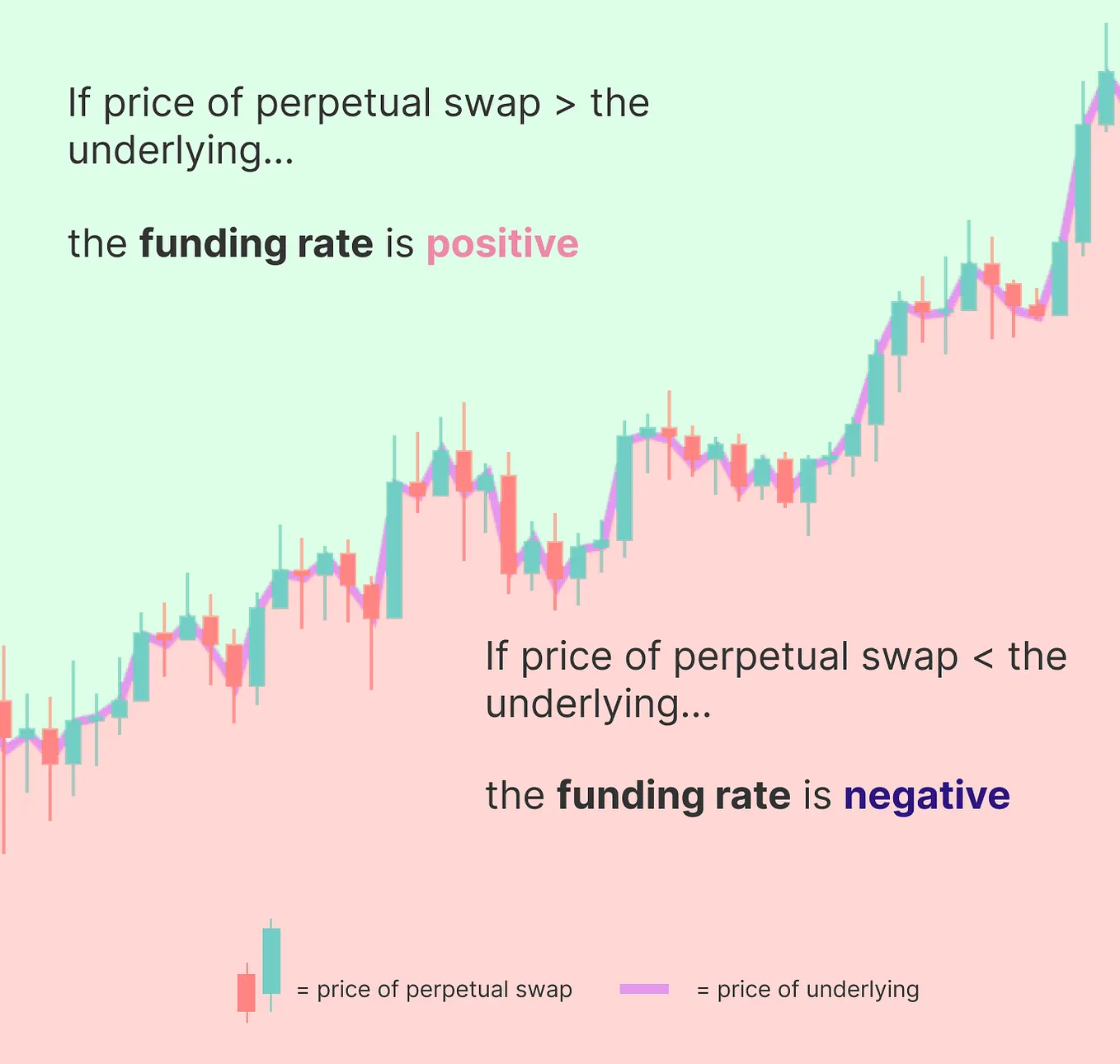 Funding rates: under the hood. This post digs into the math behind how… |  by Aditya Palepu | DerivaDEX | Medium
