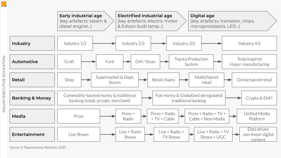 The electrified industrial age as enabler of the digital age