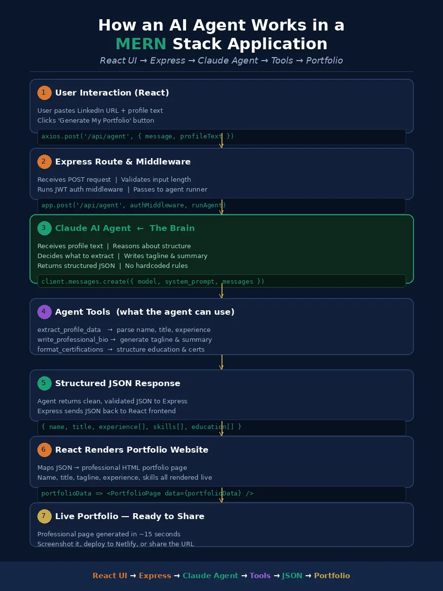 How a Request Flows in a MERN Stack Application (End-to-End) | by ...