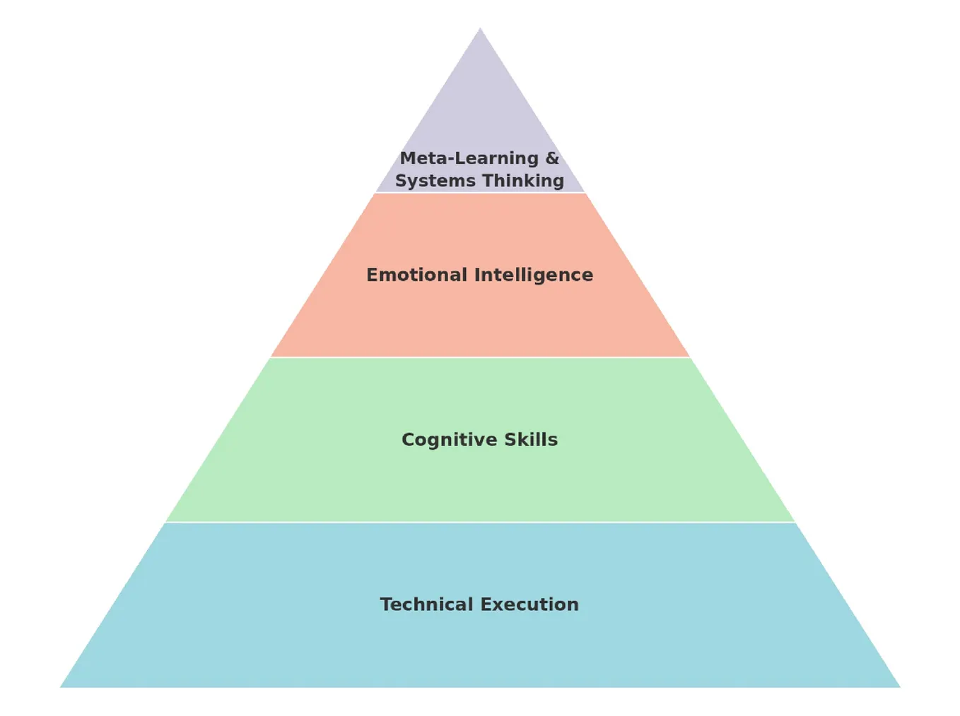 AI skills hierarchy framework showing progression from basic to advanced capabilities