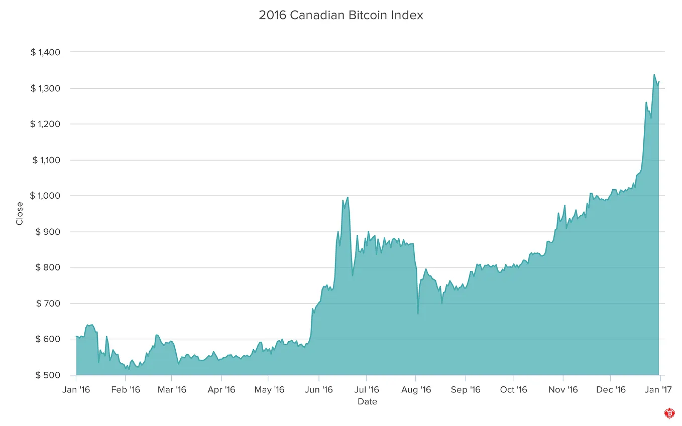 2017 Canadian Bitcoin Index Year in Review | by Bitcoin in Canada | Medium