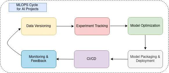 Complete MLOPS Cycle for a Computer Vision Project