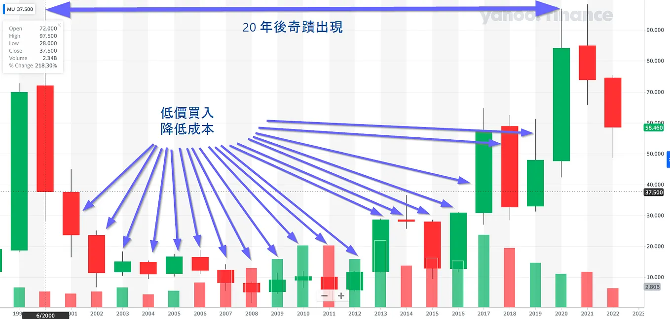 美股選擇權特別專題4 — 用Put 保護你的股票. 給最愛的資產買最好的保險| by Steven Chang | Medium
