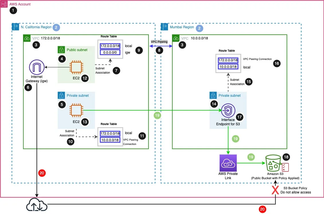 How can I configure Cross-Region VPC endpoints for AWS S3 Bucket?