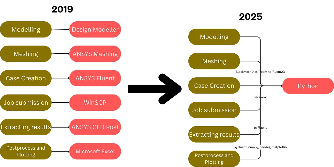 User-Defined Functions (UDF) in ANSYS Fluent | by Thamil Thedal | Medium