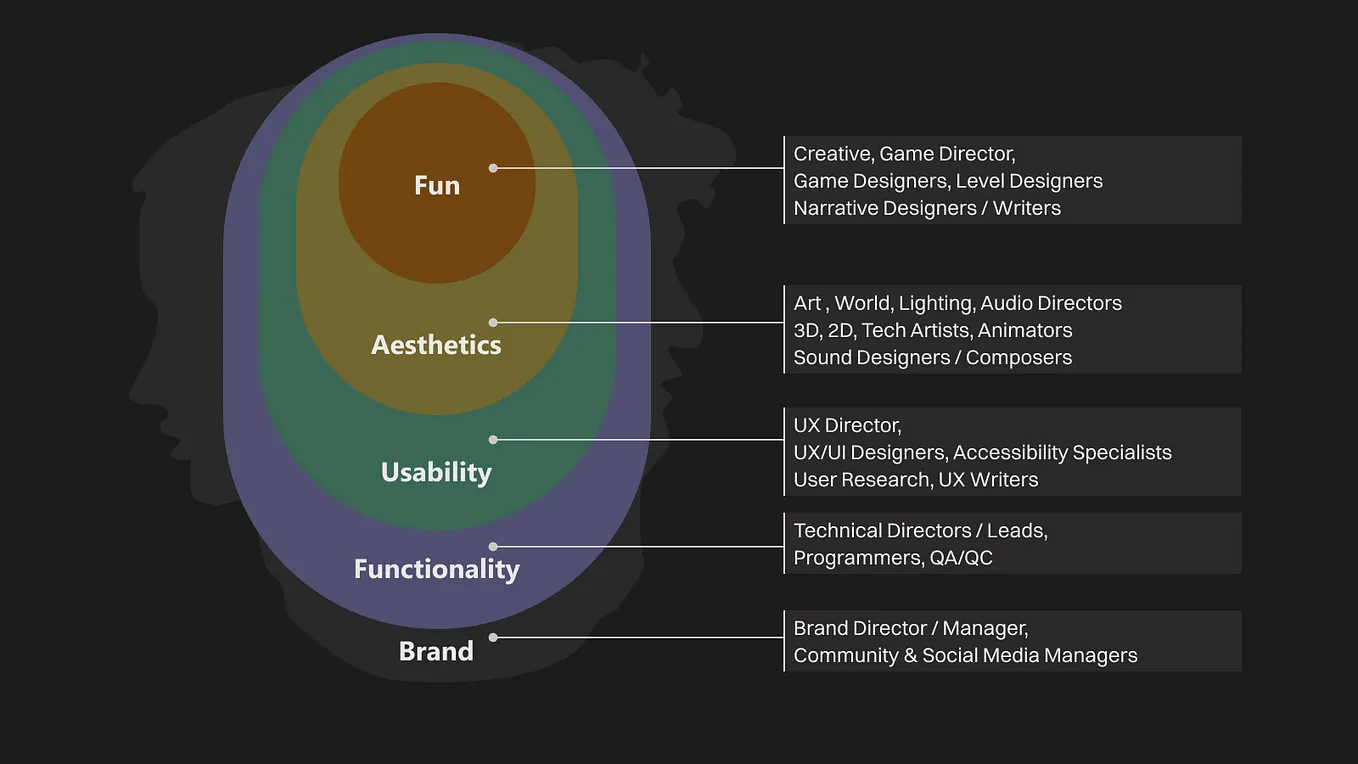 UX Layers & Team responsibilities. Fun- Creative, Game Director, Game Designers, Level Designers Narrative Designers / Writers. Aesthetics- Art , World, Lighting, Audio Directors 3D, 2D, Tech Artists, Animators Sound Designers / Composers. Usability- UX Director, UX/UI Designers, Accessibility Specialists User Research, UX Writers. Functionality- Technical Directors / Leads, Programmers, QA/QC, Brand- Brand Director / Manager, Community & Social Media Managers