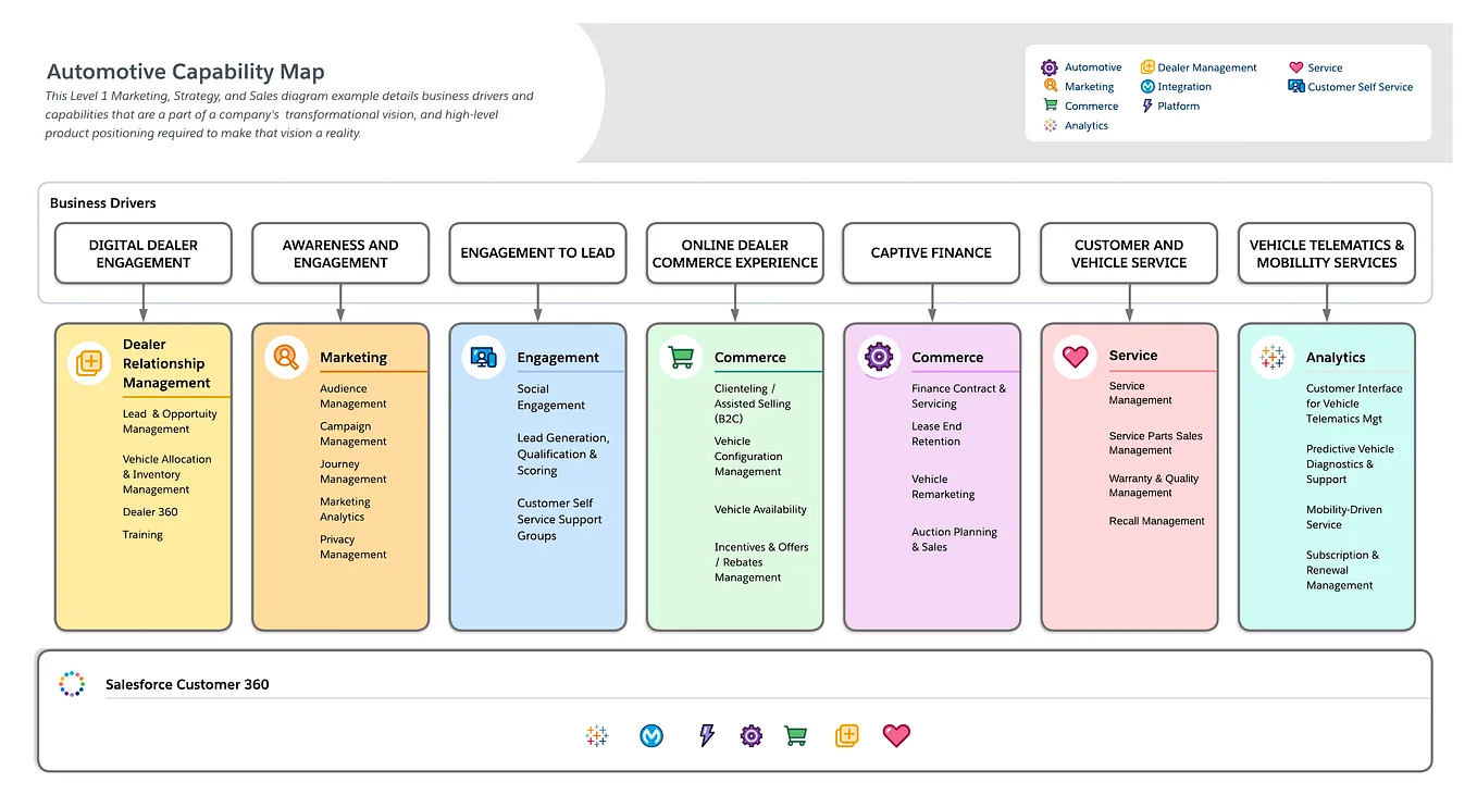 Automotive Industry Business Capability Map