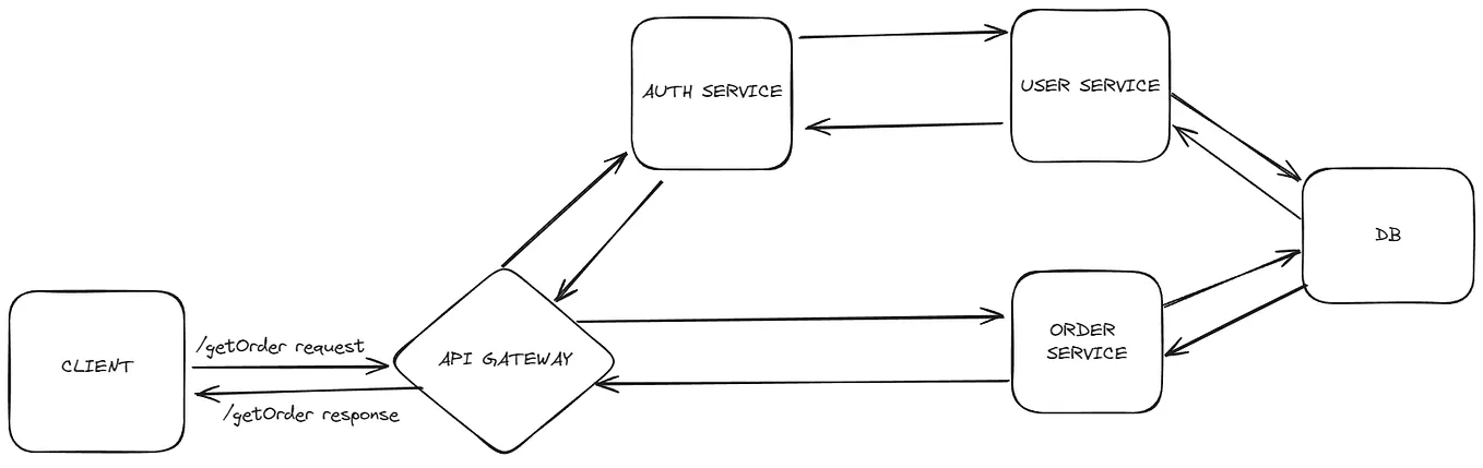 Understanding Async in Java. Asynchronous approach | by Ilkin Mehdiyev ...