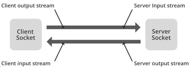 Building a Multi-Client Server using Java Multithreading | by ...