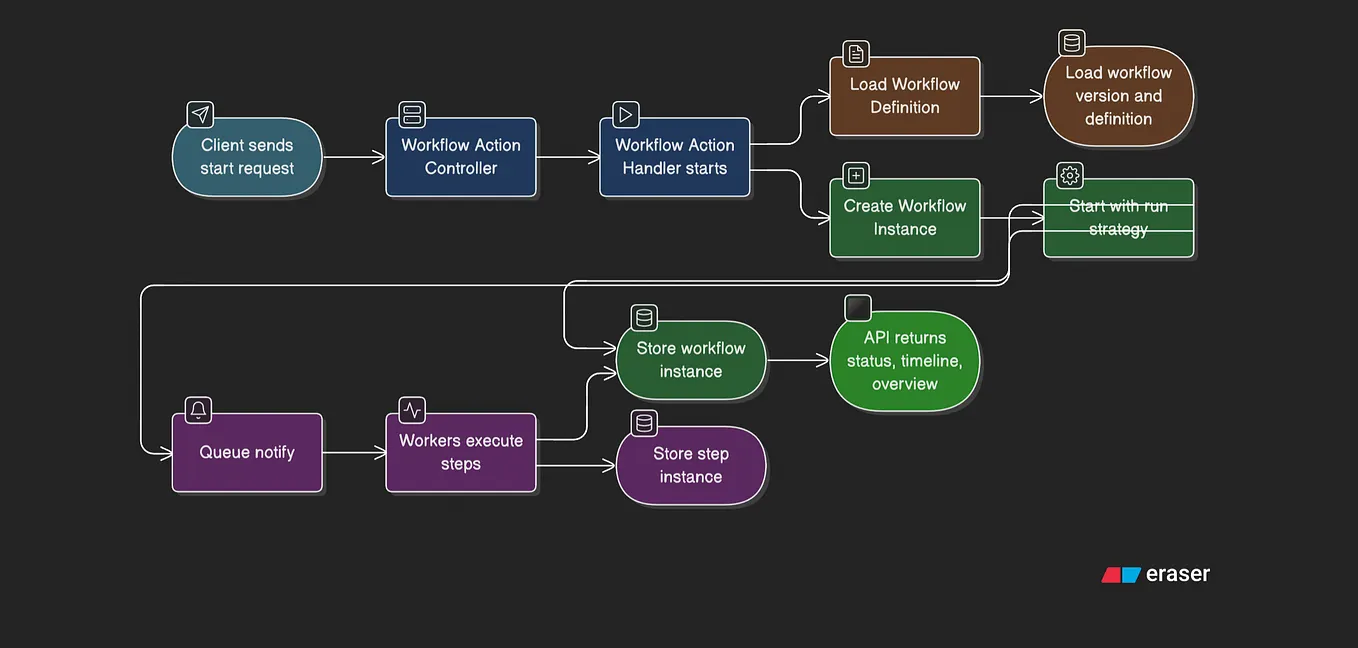 Efficiently making concurrent API calls using C# | by VISHAL D BHAT ...