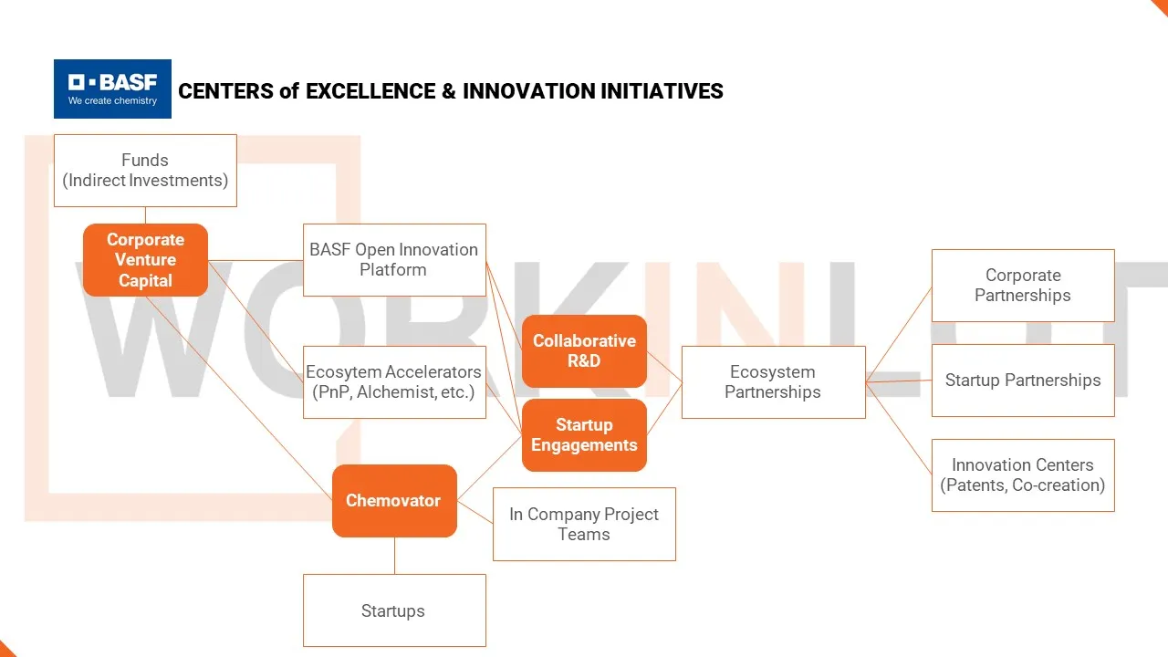 BASF Chemovater — Intrapreneurship -Corporate Innovation Assets Case