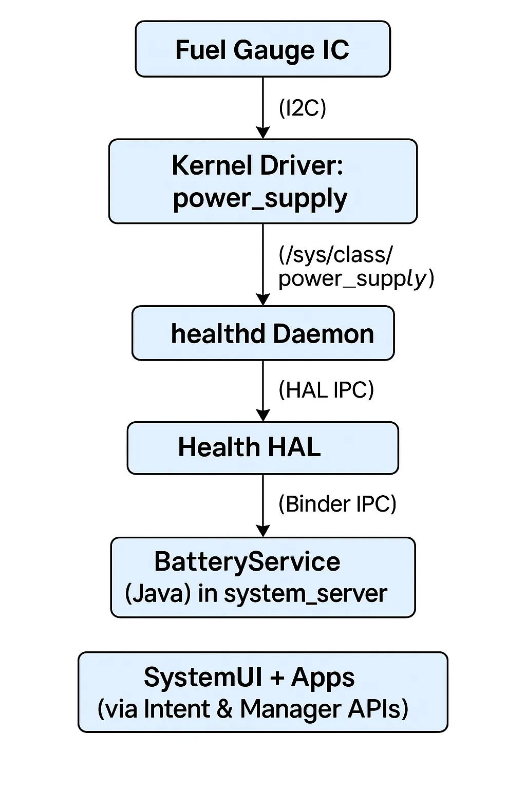 HIDL vs AIDL in Android: Understanding the Evolution of HAL Interfaces ...