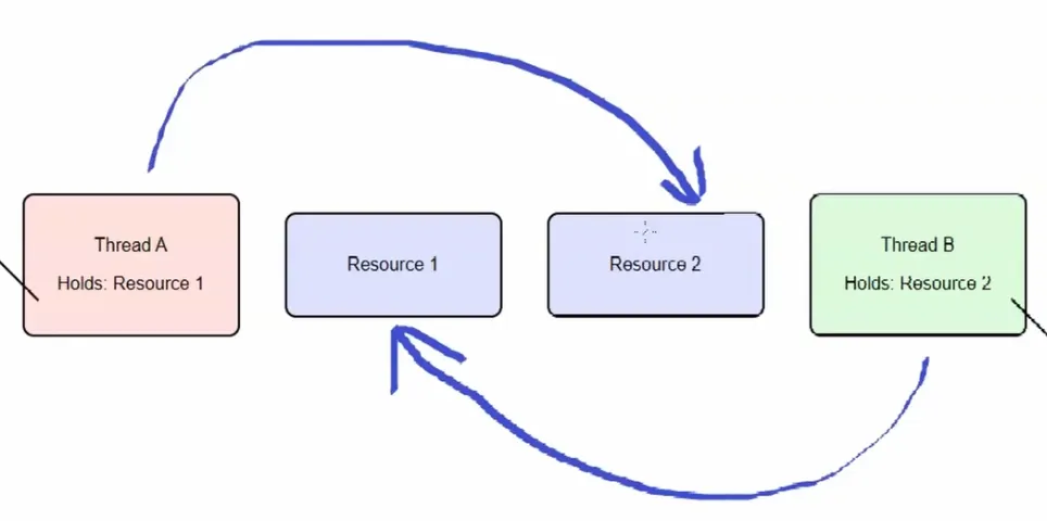 Thread vs Task vs async/await in C# | by Kanhaiya Bhayana | Medium