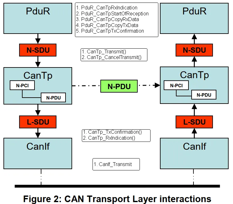 CanTP — Transport Protocol, for CAN communication in AUTOSAR BSW.
