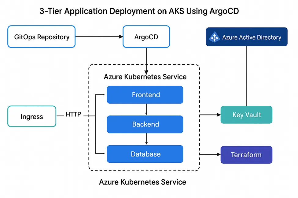 ArgoCD. GitOps Simplificado com o ArgoCD para… | by Hugo Habbema | Medium