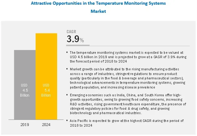 Temperature Monitoring System : Analysis of Potential Market Opportunity Worth USD 5.4