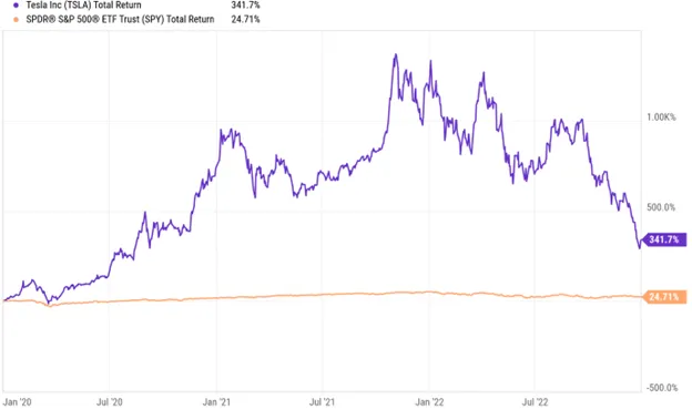 Making and Losing $306 Million On Tesla