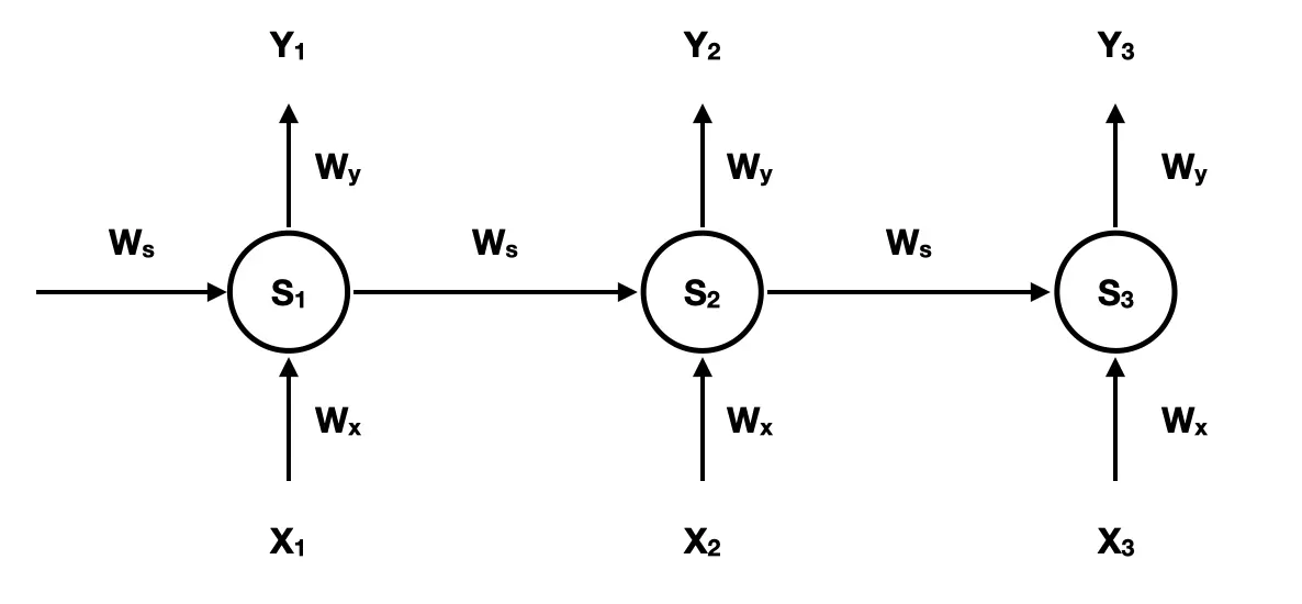 Introducing GRU, RNN, and LSTM: A Beginner’s Guide to Understanding ...