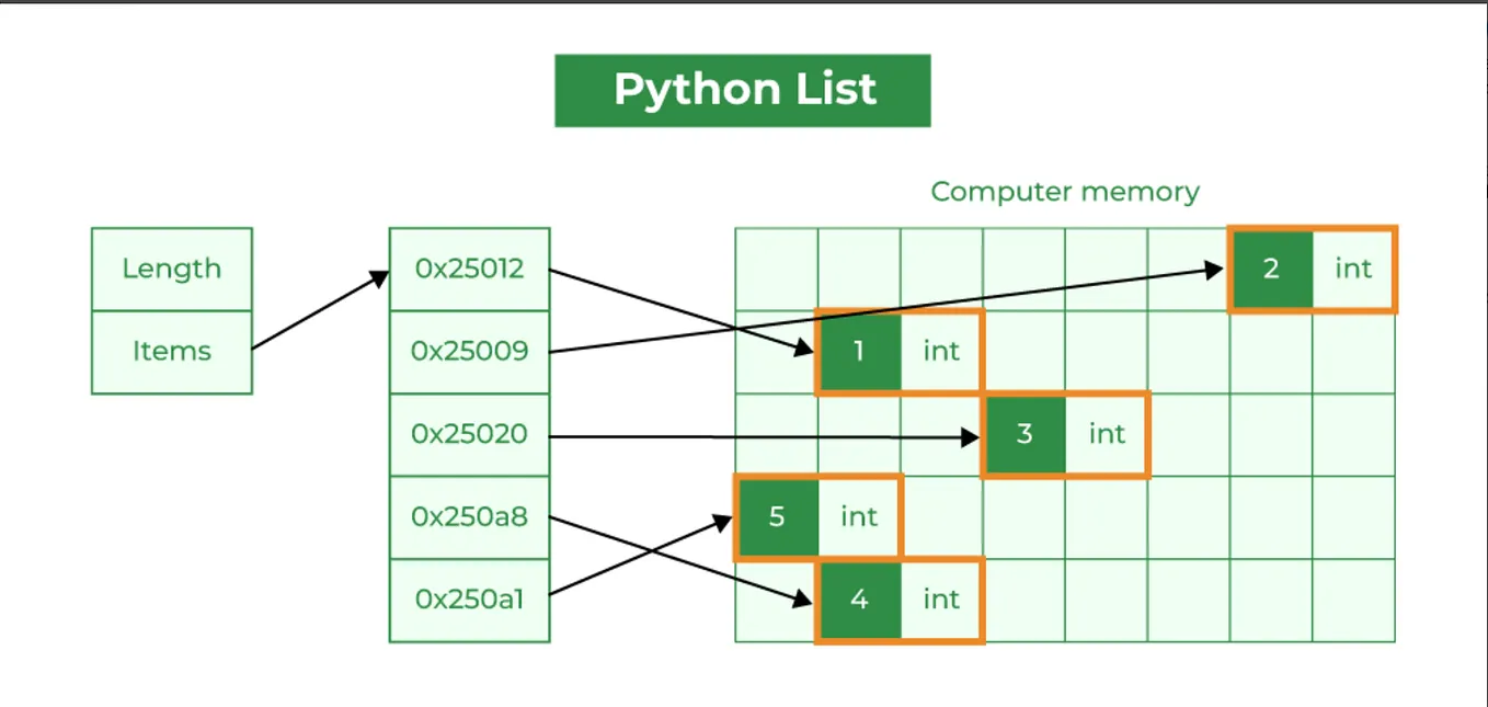 Understanding Vectorization in Python: A Beginner’s Guide | by Tomas ...