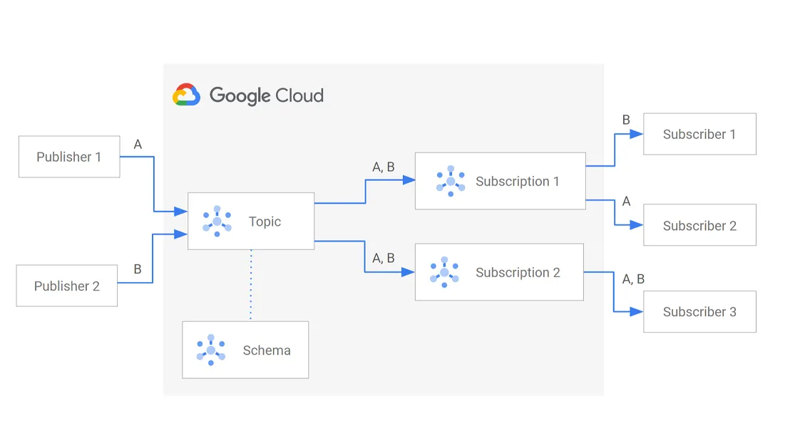 Mount Google Cloud Storage as File system on Windows and Non-Windows ...