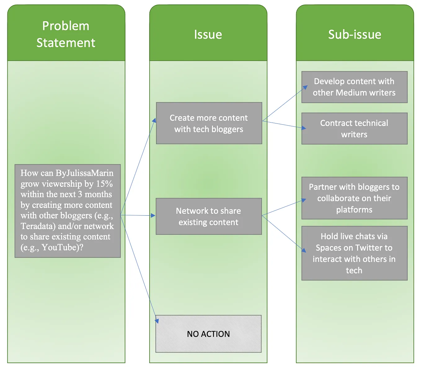 How to Structure Problem Statements and Map Issues