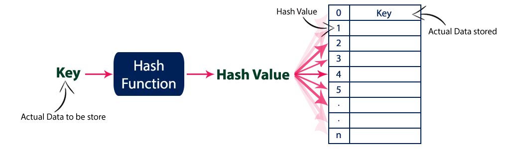 HASHING TECHNIQUE IN DATA STRUCTURE DEMYSTIFIED