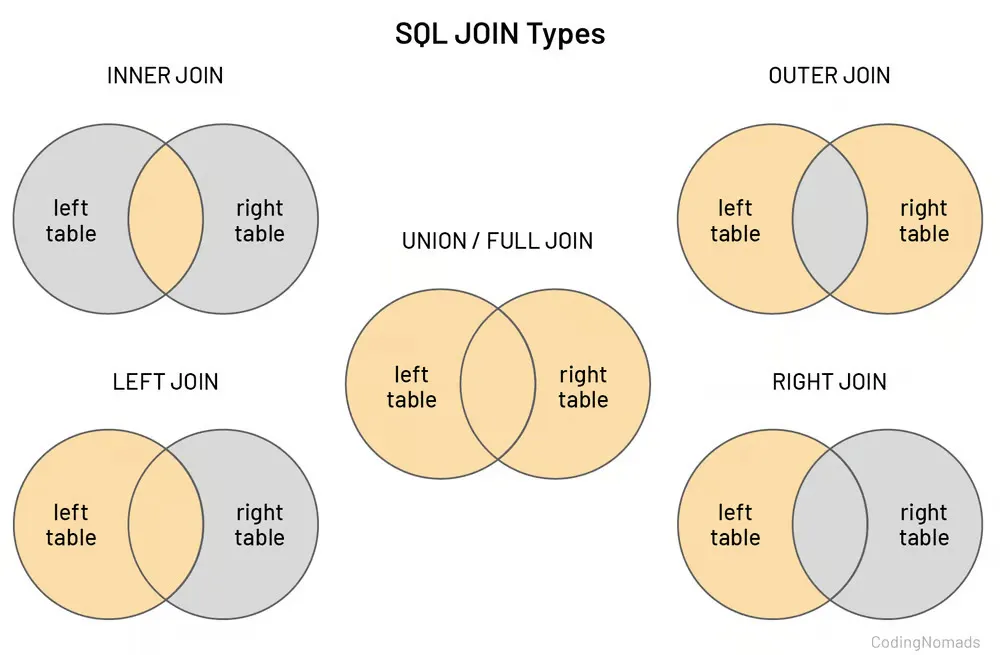 SQL JOINs Explained: The Easiest Guide with Examples | Medium