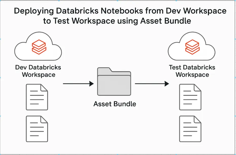 Databricks Notebook Magic Commands | by Ramesh Nelluri | Insights and Data