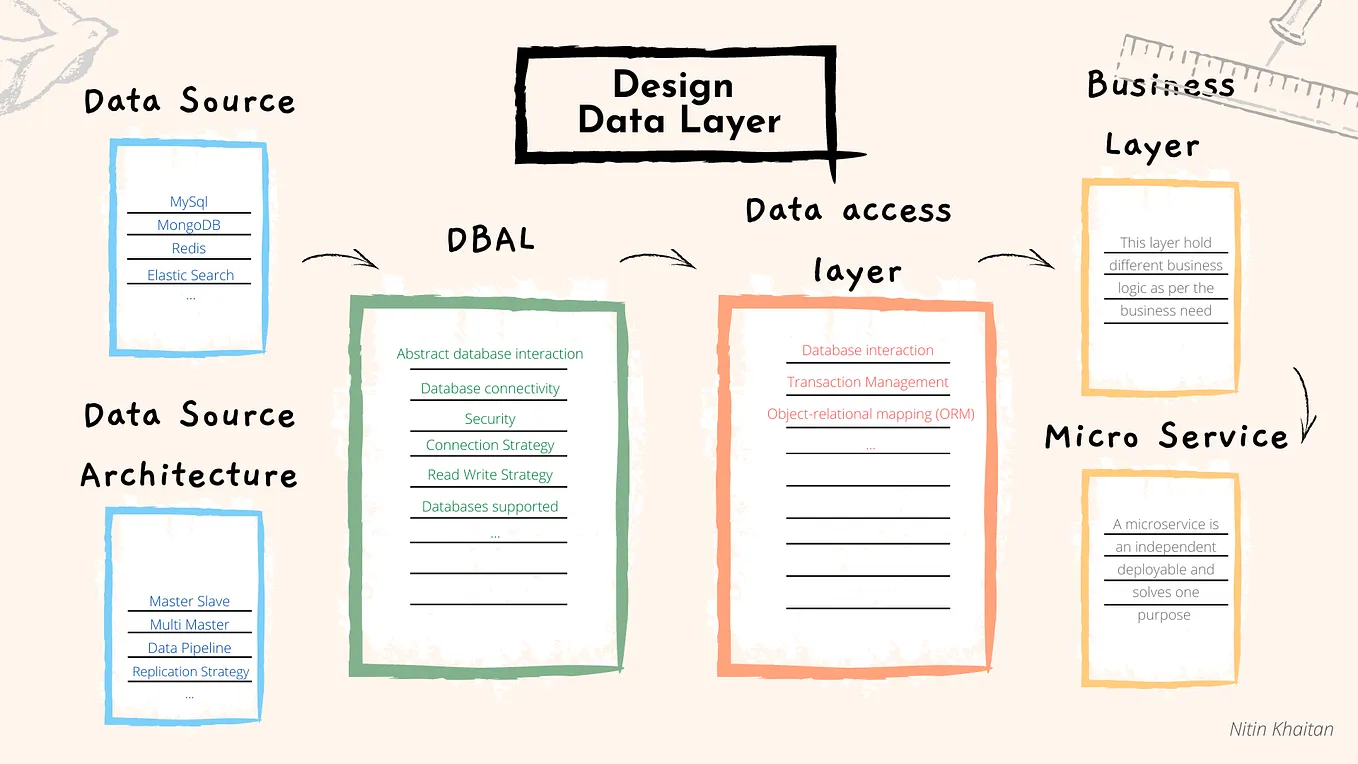 Design patterns for the database layer | by Nitin Khaitan | Towards ...