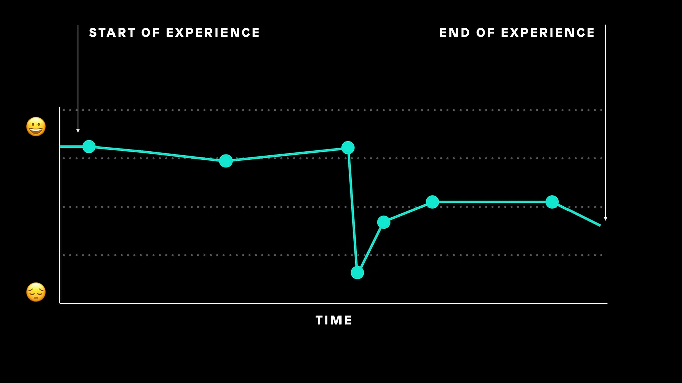 Peak-End graph