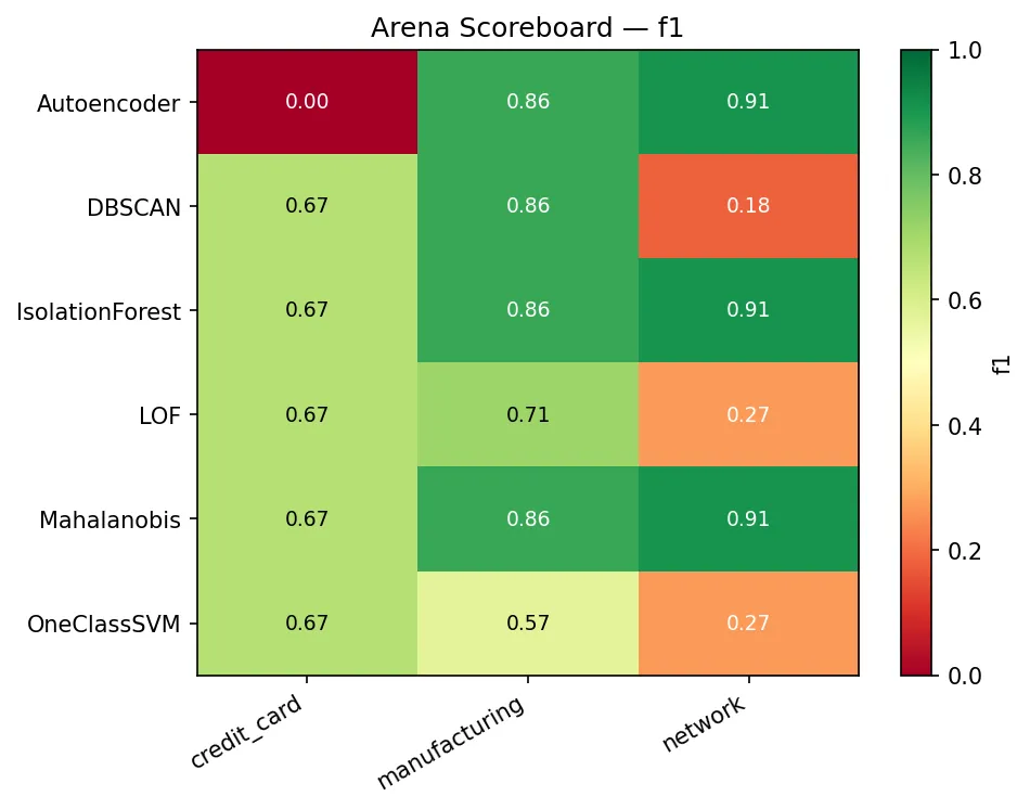 Anomaly Detection 101: Methods Comparison