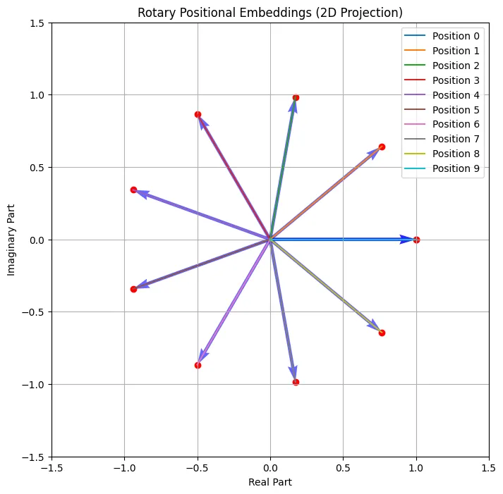 Decoding Rotary Positional Embeddings (RoPE): The Secret Sauce for Smarter Transformers