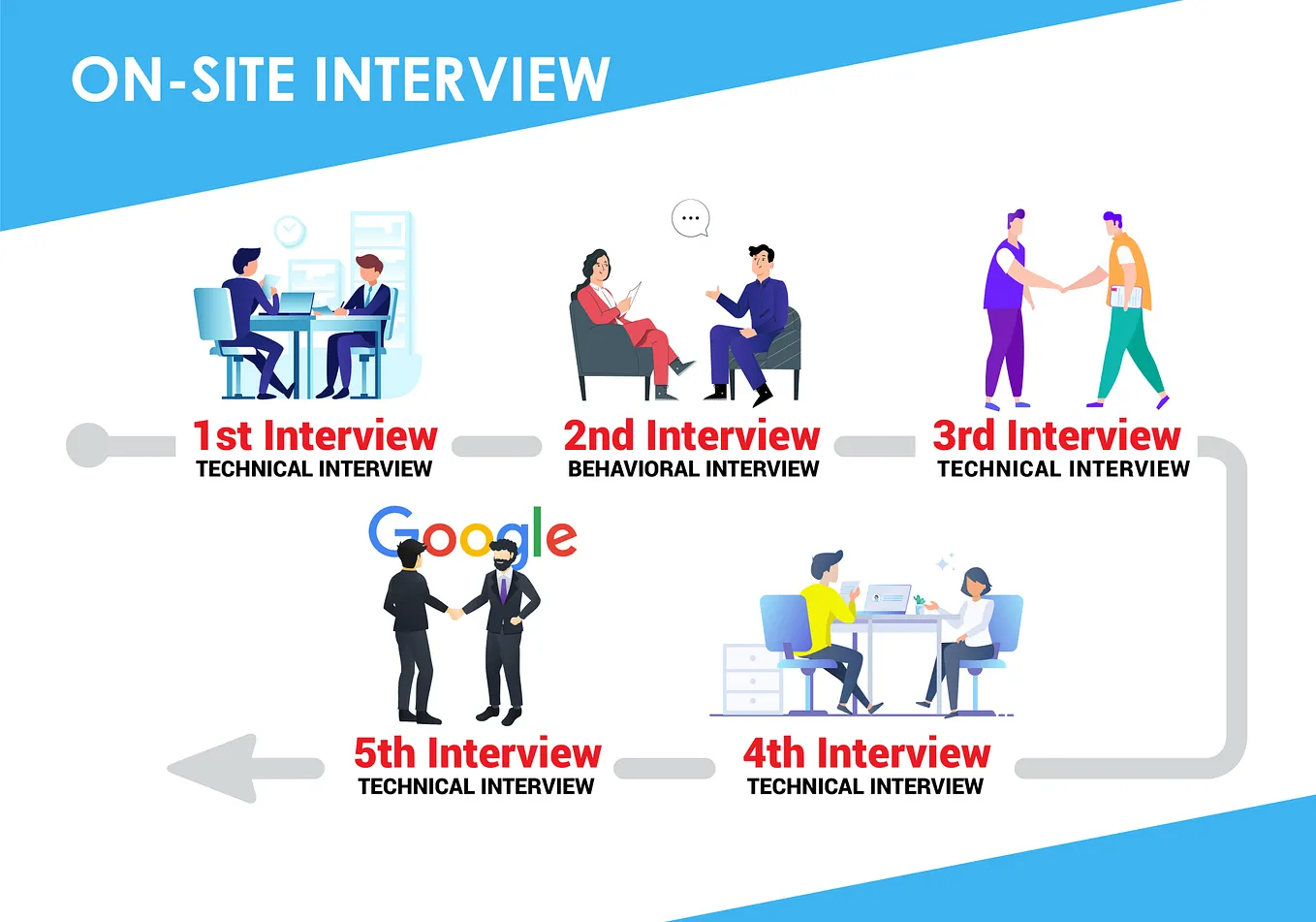 The Stars Align: Google Interview preparations (Phone and On-Site)