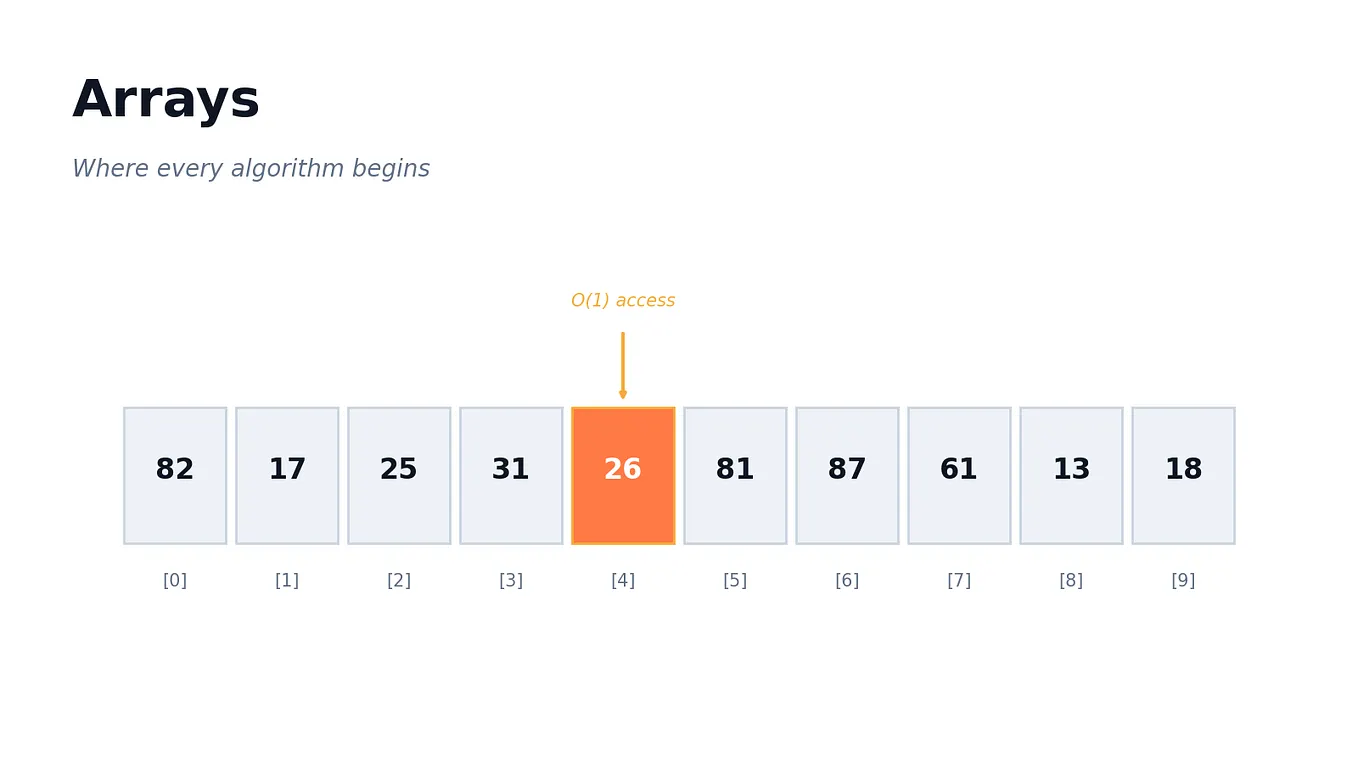 Arrays — Where Every Algorithm Begins
