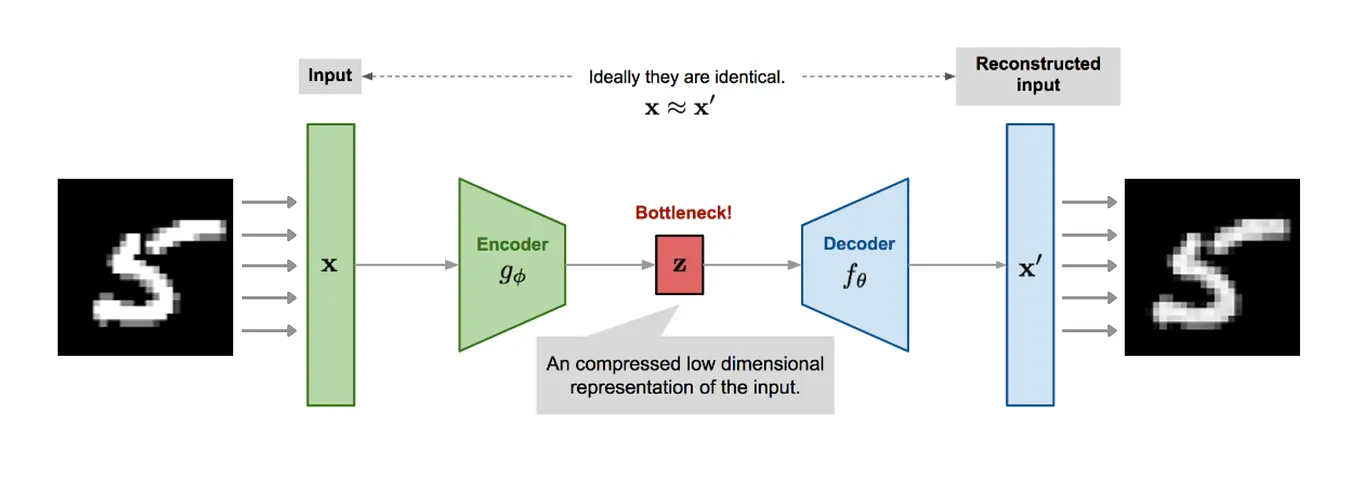 Loss functions in Variational Autoencoders (VAEs) | by Bhipanshu Dhupar ...